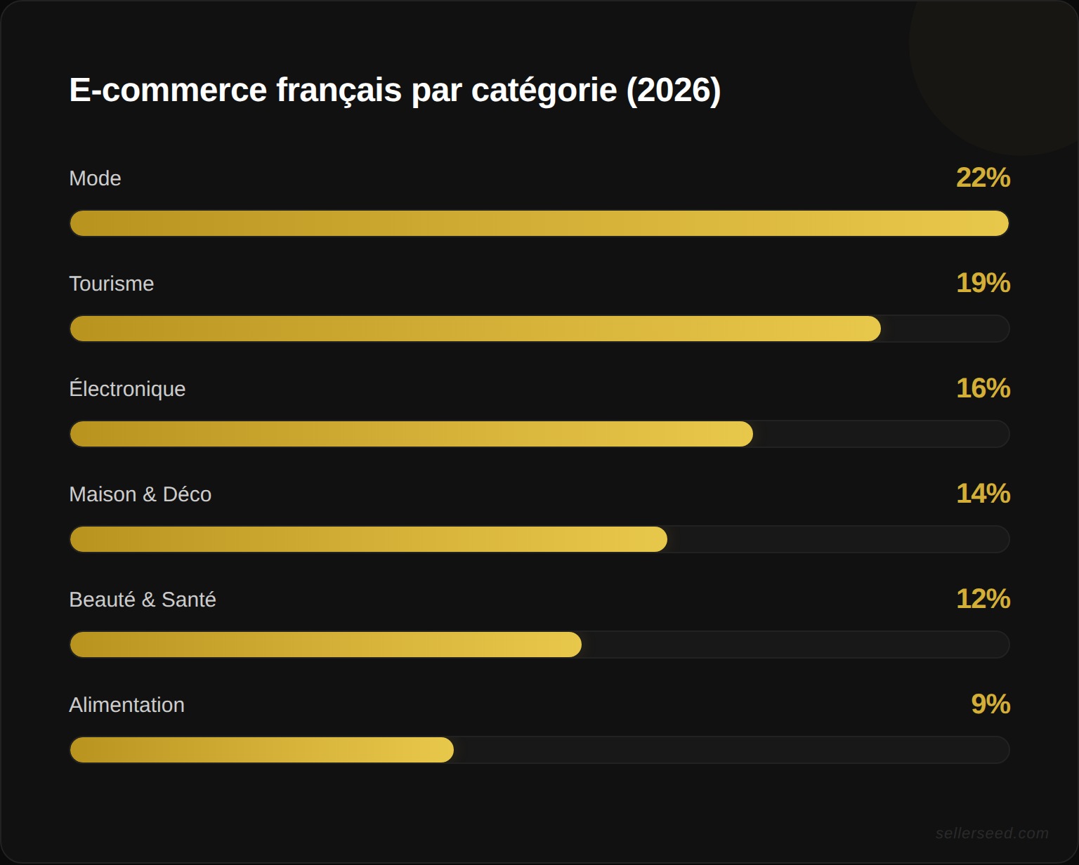 Repartition du chiffre d affaires e-commerce francais par categorie de produits en 2026