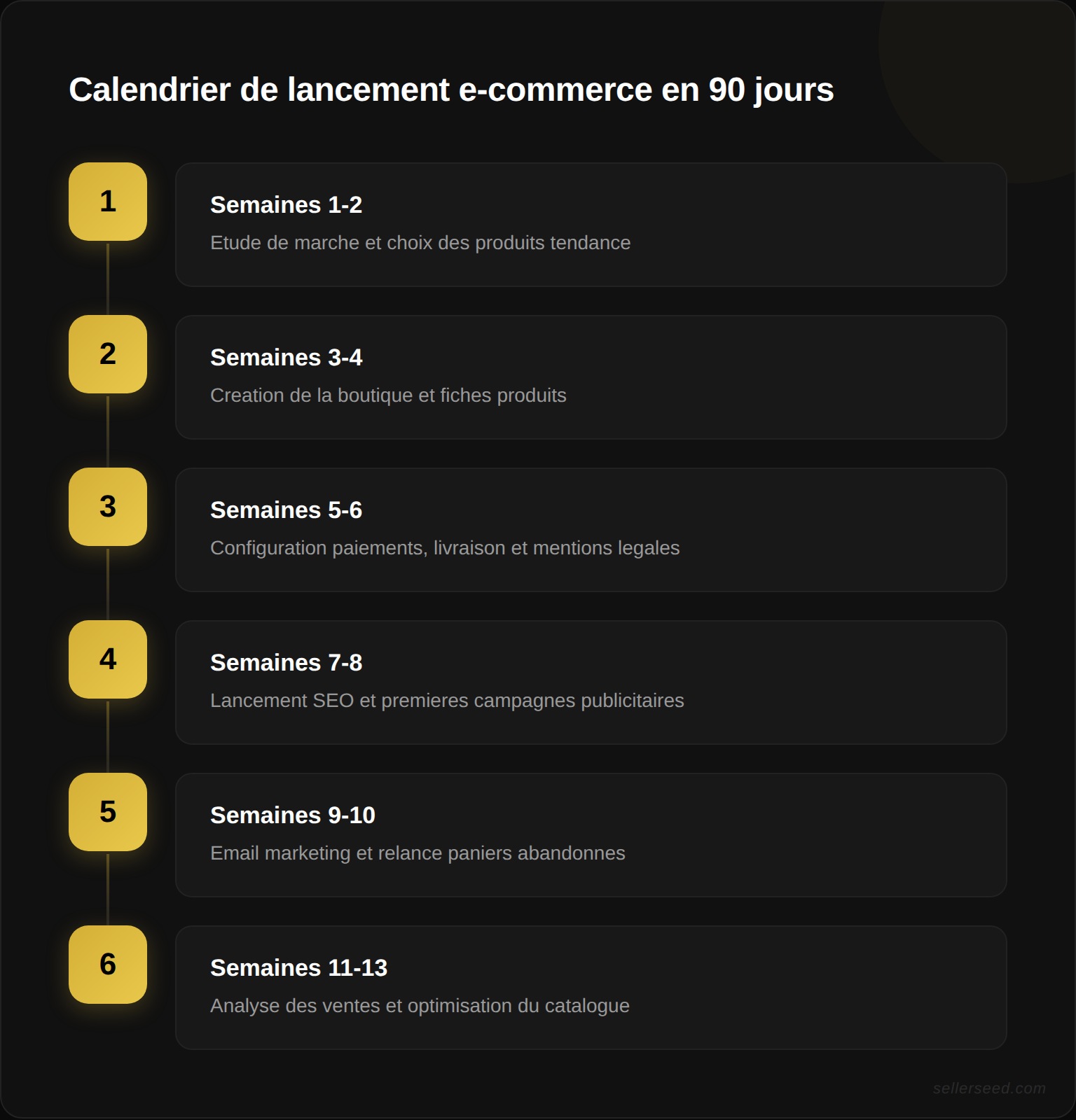 Calendrier de lancement e-commerce sur 90 jours avec les actions prioritaires par semaine