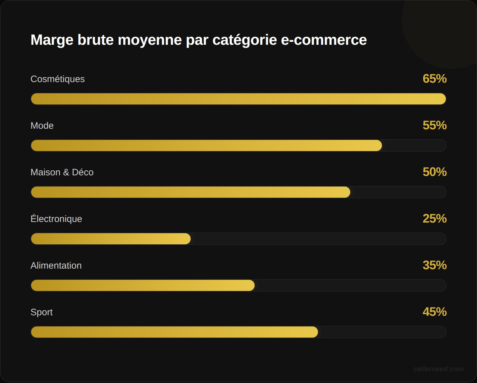 Marge brute moyenne par categorie de produit e-commerce en France