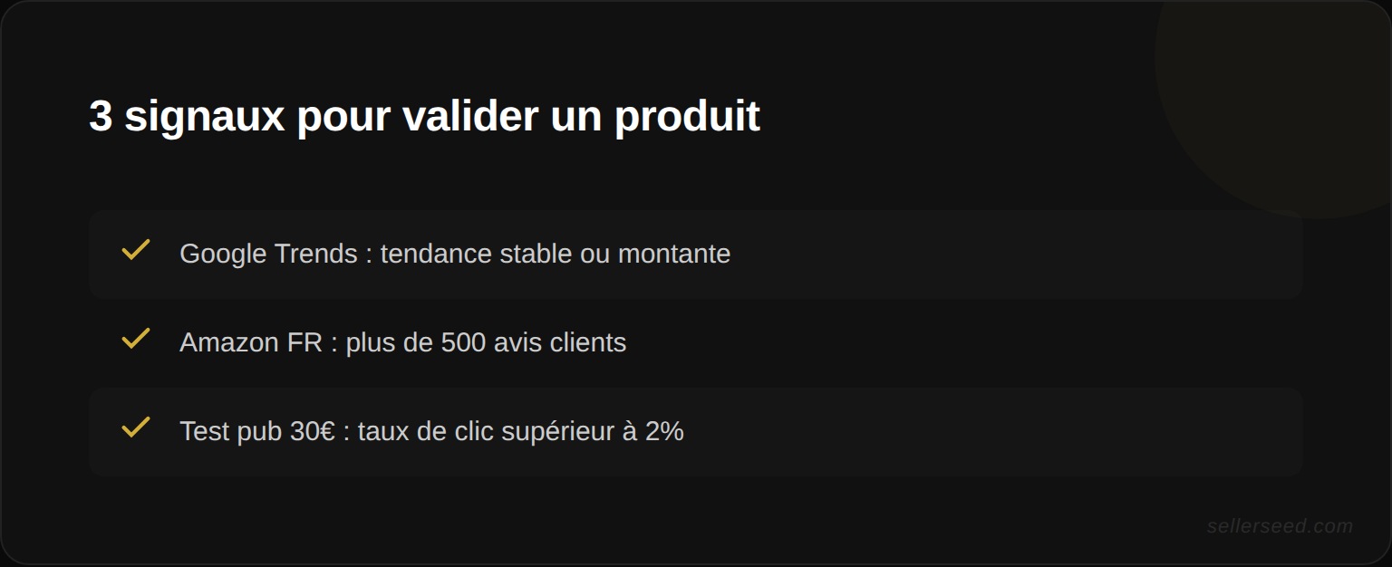 Les 3 signaux de validation d'un produit gagnant : tendance Google Trends stable, plus de 500 avis Amazon et taux de clic publicitaire supérieur à 2%