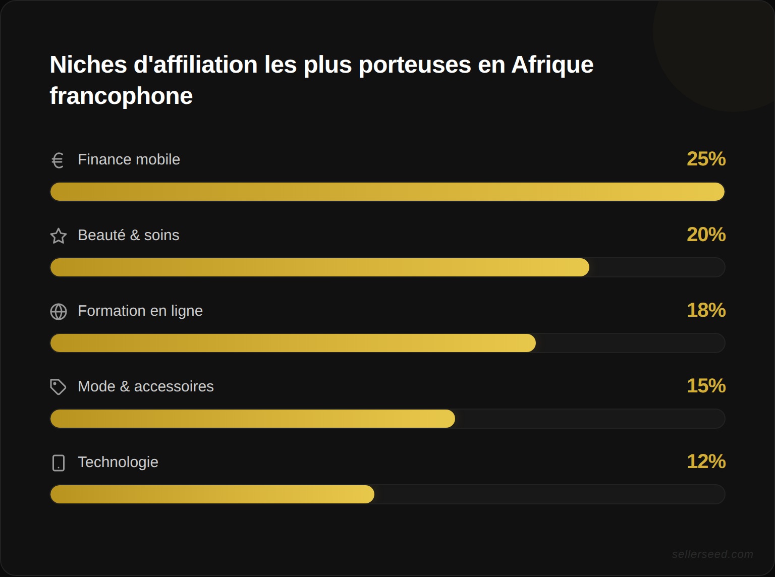 Niches d'affiliation les plus porteuses en Afrique francophone par potentiel de revenus
