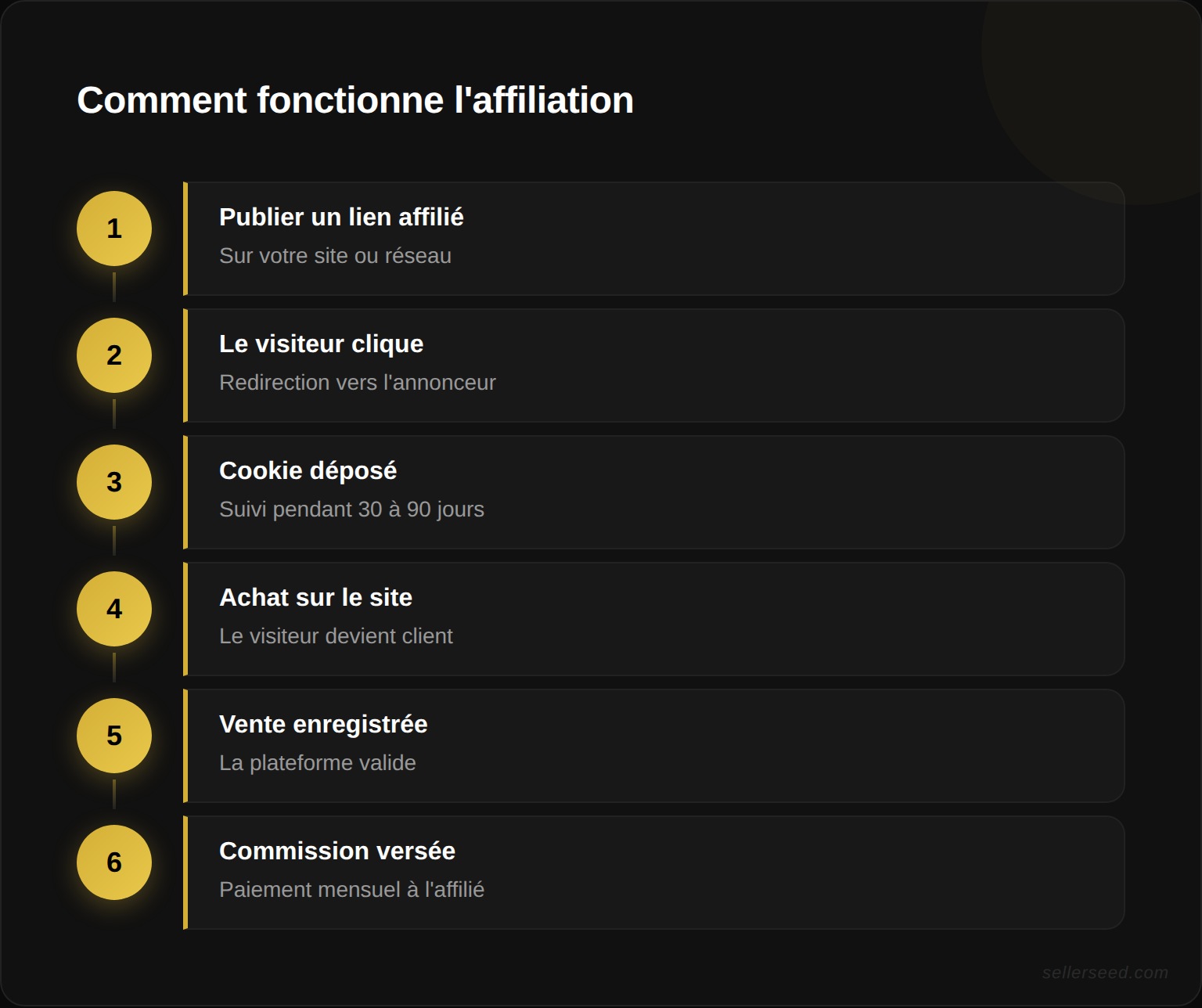 Processus complet de l'affiliation marketing : de la publication du lien affilié au versement de la commission en 6 étapes