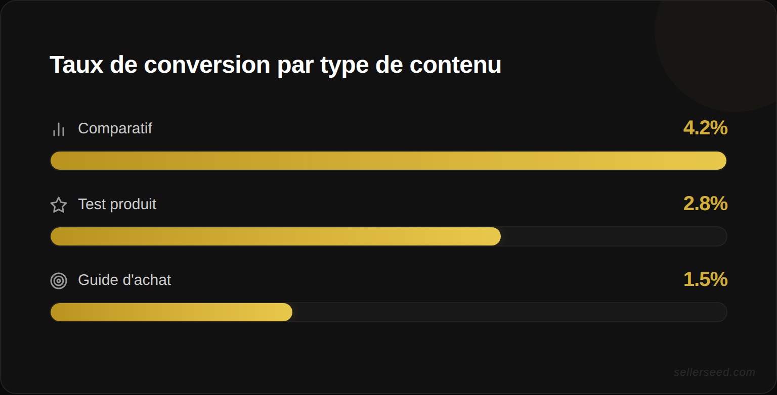 Taux de conversion moyen par type de contenu en affiliation : comparatif, test produit, guide d'achat