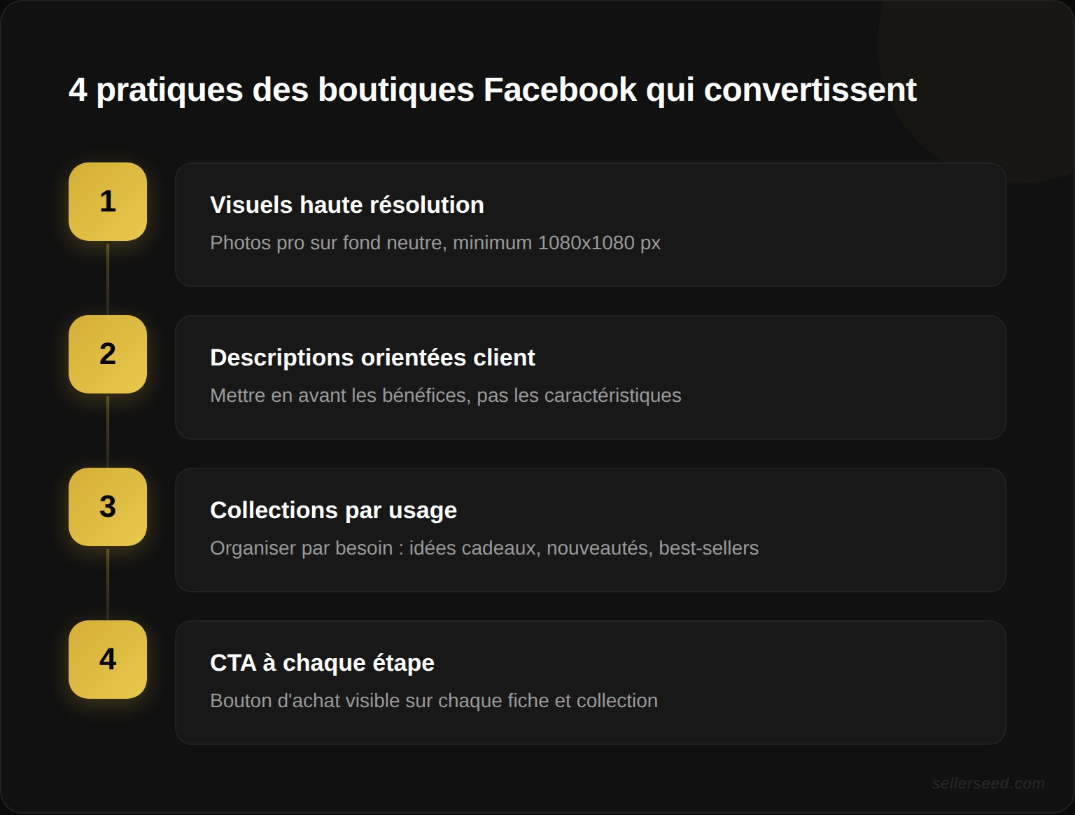 Les 4 bonnes pratiques communes des boutiques Facebook qui convertissent : visuels haute résolution, descriptions orientées client, collections organisées par usage, appel à l'action à chaque étape