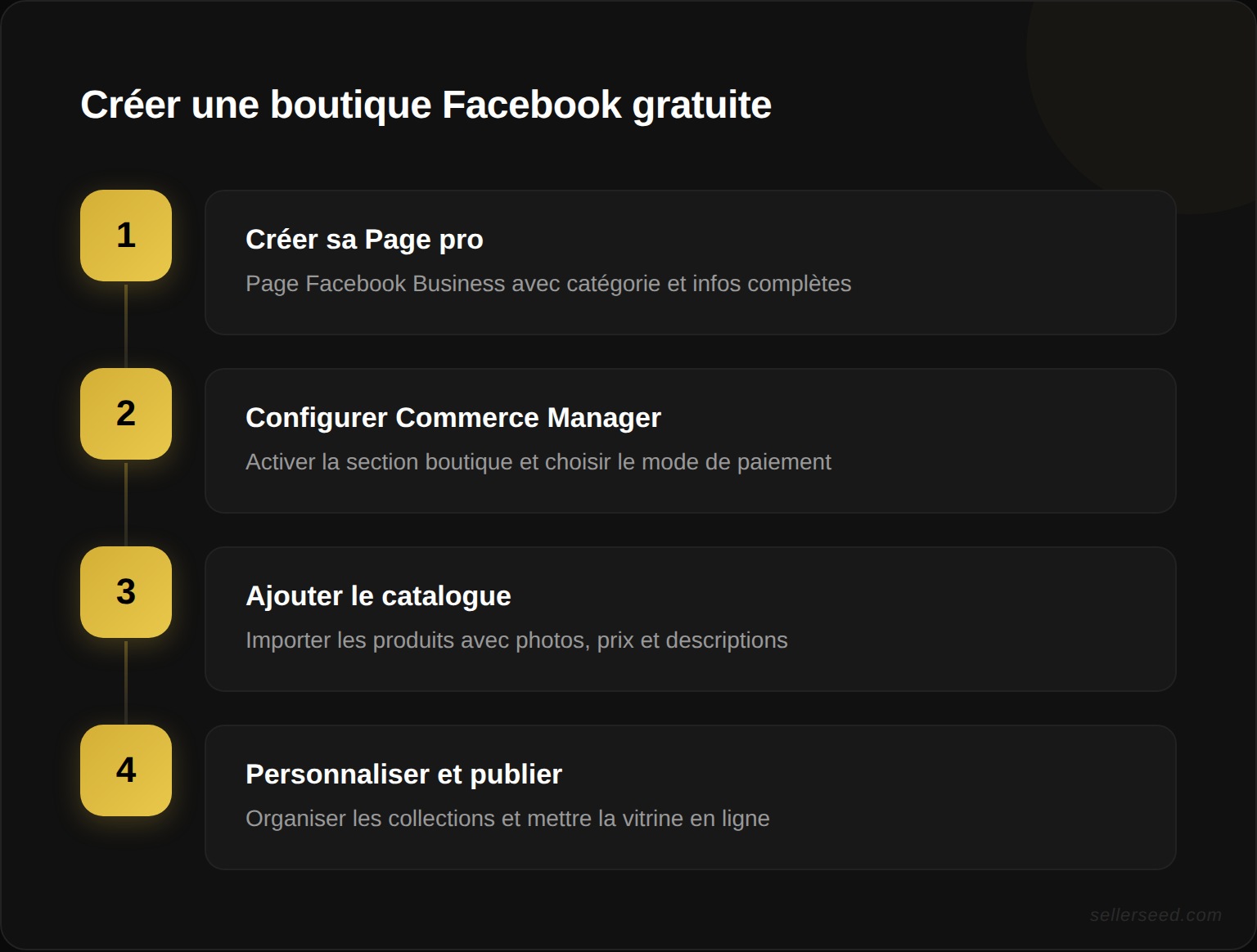 Les 4 étapes pour créer une boutique Facebook gratuitement : 1. Créer sa Page pro → 2. Configurer Commerce Manager → 3. Ajouter le catalogue produits → 4. Personnaliser et publier la vitrine