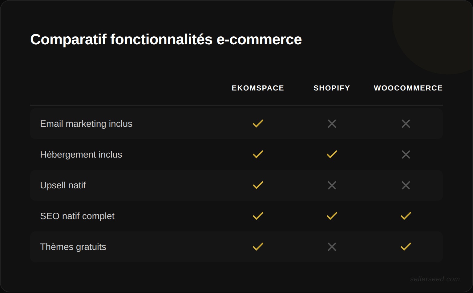 Comparatif visuel des 5 plateformes e-commerce selon 6 critères clés : facilité d'utilisation, coût mensuel, fonctionnalités natives, hébergement inclus, scalabilité et adaptation au marché francophone