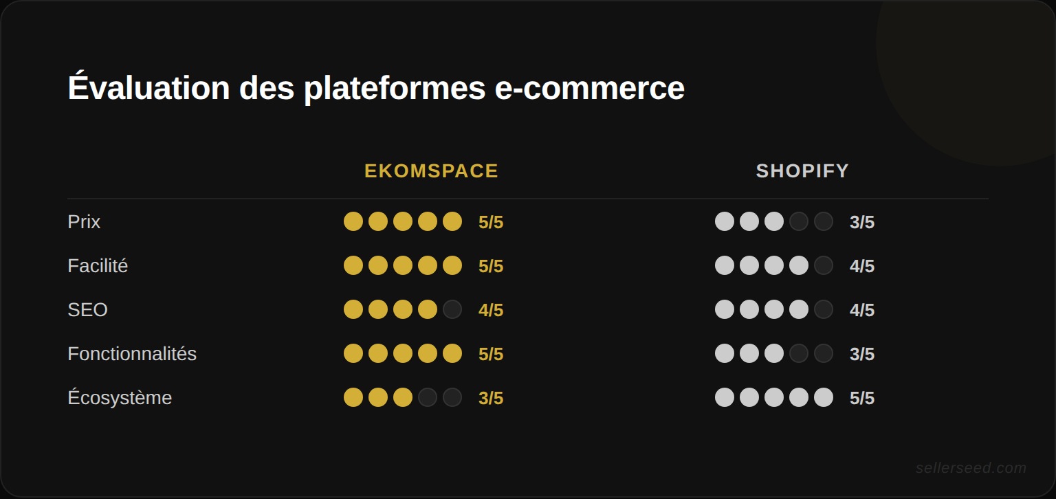 Parts de marché des plateformes e-commerce en 2026 : Shopify (4,5 millions de boutiques), WooCommerce (30 % des boutiques mondiales) et Prestashop (leader francophone TPE/PME)