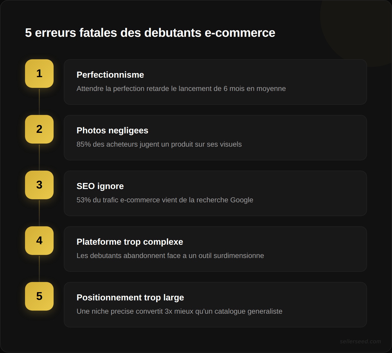 Les 5 erreurs fatales des débutants en e-commerce : perfectionnisme avant lancement, photos négligées, SEO ignoré, plateforme trop complexe et positionnement trop large