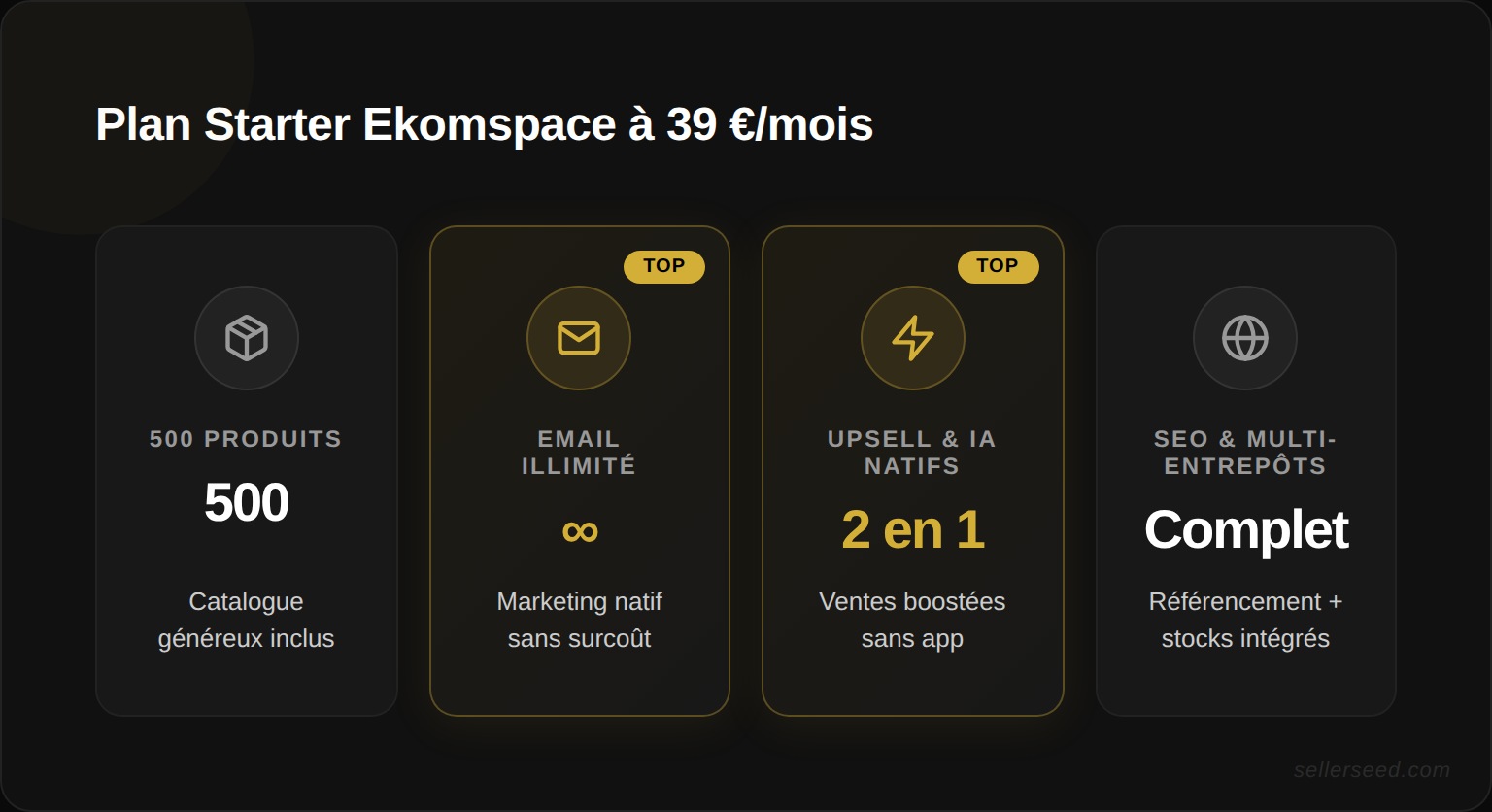 Fonctionnalités incluses dans le plan Starter Ekomspace à 39 €/mois : 500 produits, email marketing illimité, upsell natif, génération IA, gestion des stocks multi-entrepôts, SEO complet et support chat