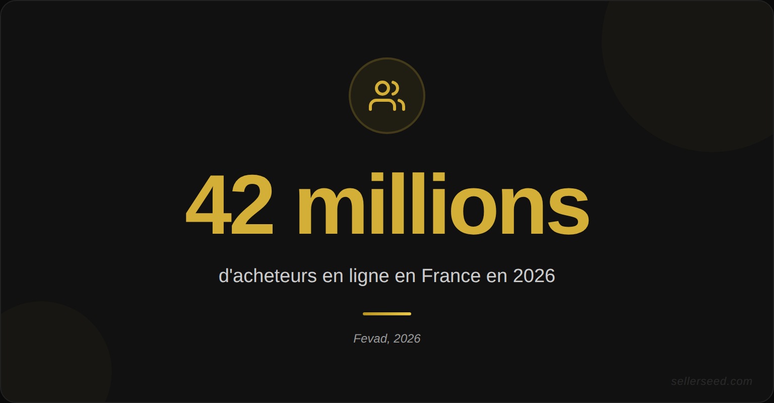 Statistiques du e-commerce en France en 2026 : 40 millions d'acheteurs en ligne, barrière à l'entrée au plus bas, et avantages du lancement gratuit pour tester avant d'investir