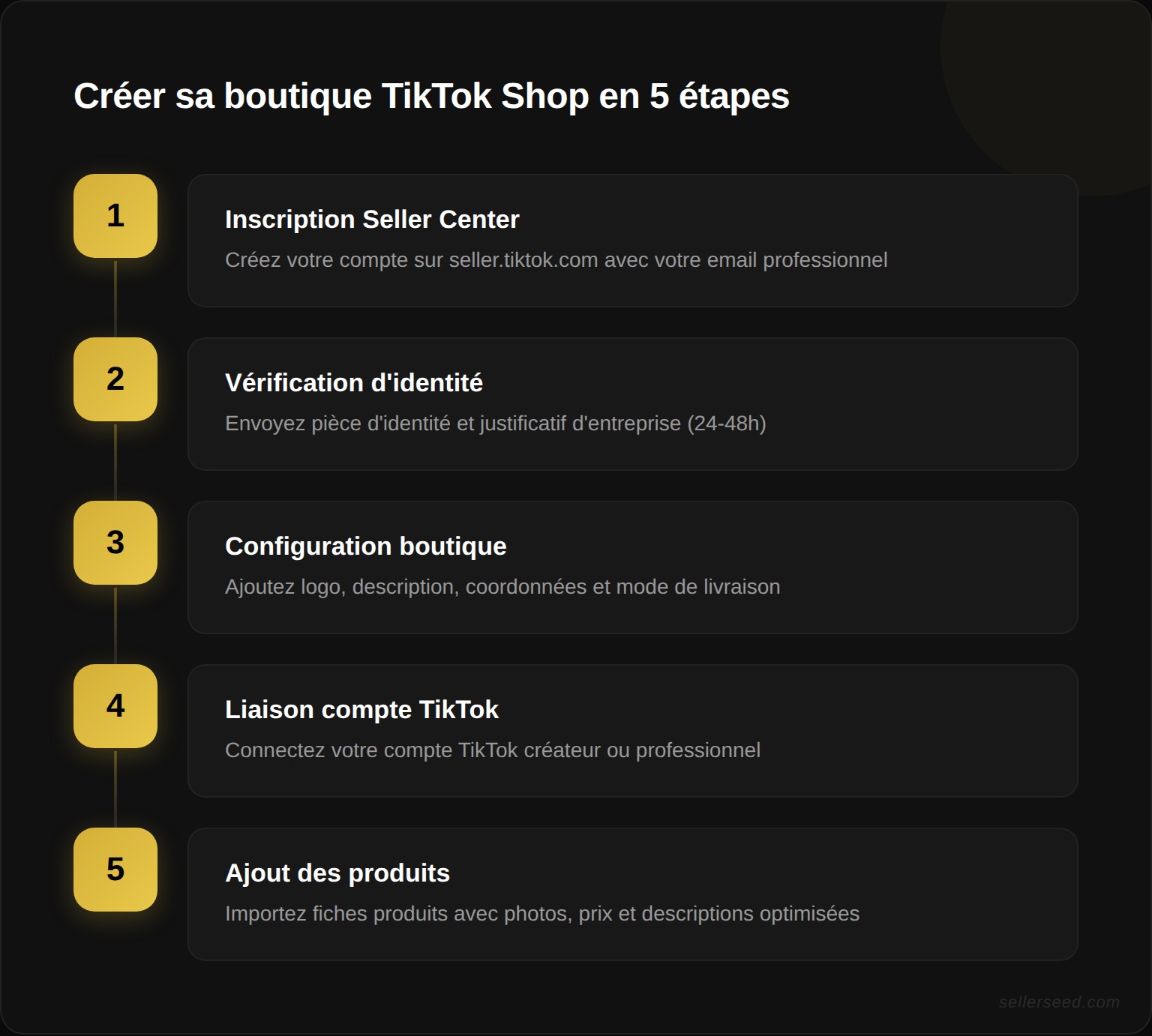 Processus en 5 étapes pour créer sa boutique TikTok Shop : inscription Seller Center, vérification d'identité, configuration boutique, liaison compte TikTok, ajout des produits