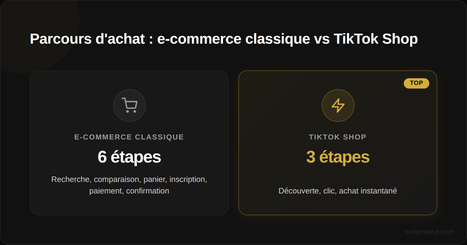 Comparaison du parcours d'achat : e-commerce classique (6 étapes avec frictions) vs TikTok Shop (3 étapes simplifiées)