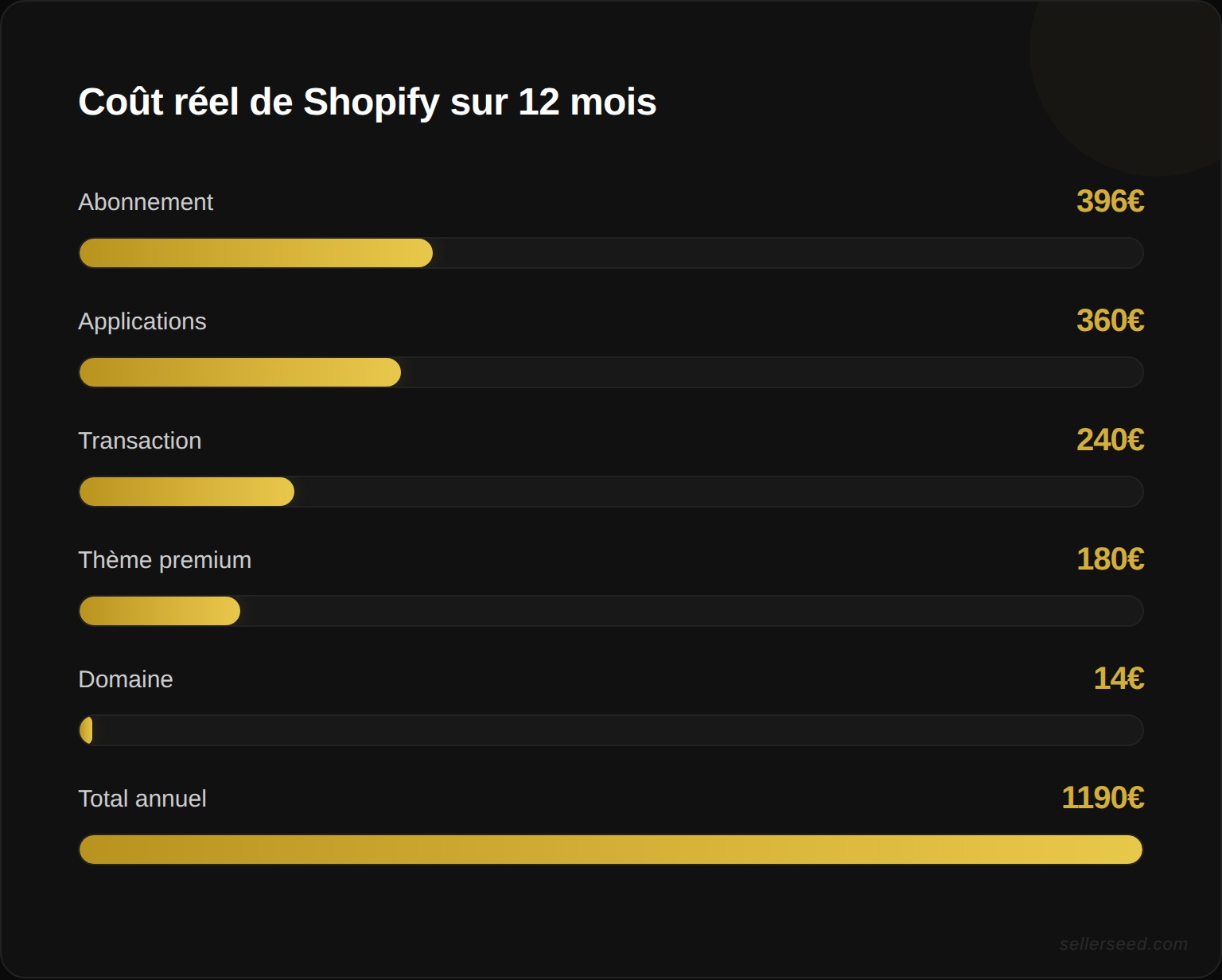 Bilan des coûts réels de Shopify sur 12 mois : abonnement, applications et extras