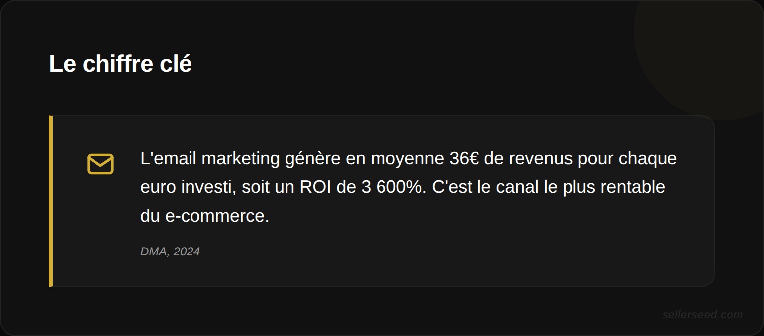 Tableau des indicateurs clés de performance email marketing e-commerce : taux d'ouverture 20-30 pourcent, taux de clics 2-5 pourcent, taux de conversion 1-3 pourcent, taux de désabonnement inférieur à 0,5 pourcent, délivrabilité supérieure à 95 pourcent