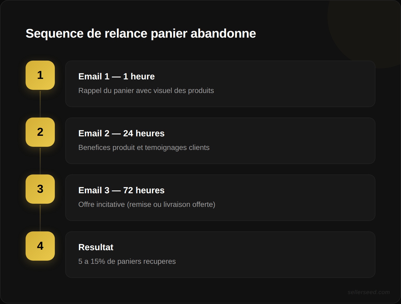 Chronologie des 3 emails de relance panier abandonné : email 1 après 1 heure (rappel du panier), email 2 après 24 heures (bénéfices et témoignages), email 3 après 72 heures (offre incitative) avec taux de récupération de 5 à 15 pourcent