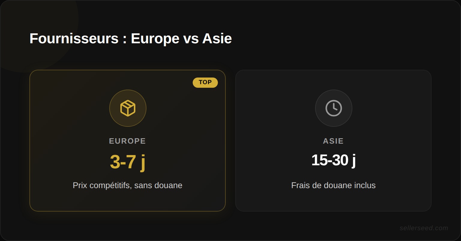 Comparaison des délais de livraison et des prix entre fournisseurs européens et asiatiques : Europe (3-7 jours, prix compétitifs) vs Asie (15-30 jours, frais de douane)