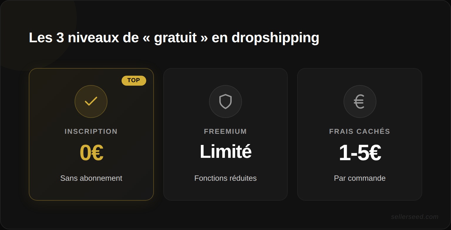 Les trois niveaux de "gratuit" chez les fournisseurs dropshipping : inscription sans abonnement, plan freemium limité et frais cachés à surveiller (traitement 1-5 €, expédition, commission)