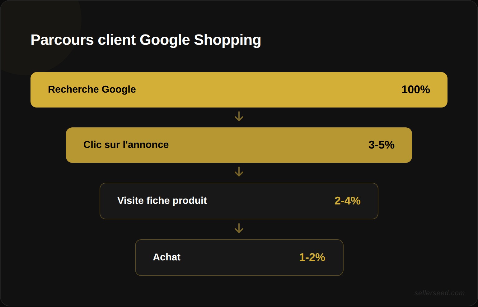 Comparaison des quatre types de campagnes Google Ads : Search, Shopping, Performance Max et Display/Remarketing selon l'idéal d'utilisation, la complexité et le coût moyen