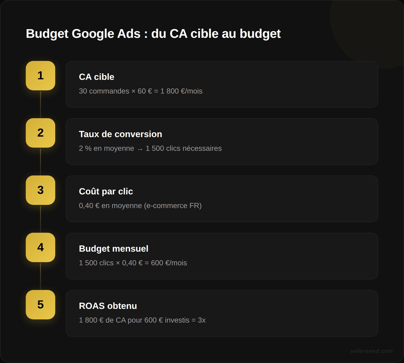 Calcul du budget Google Ads à rebours : du chiffre d'affaires cible au budget mensuel, avec l'exemple concret de 30 commandes à 60 € de panier moyen