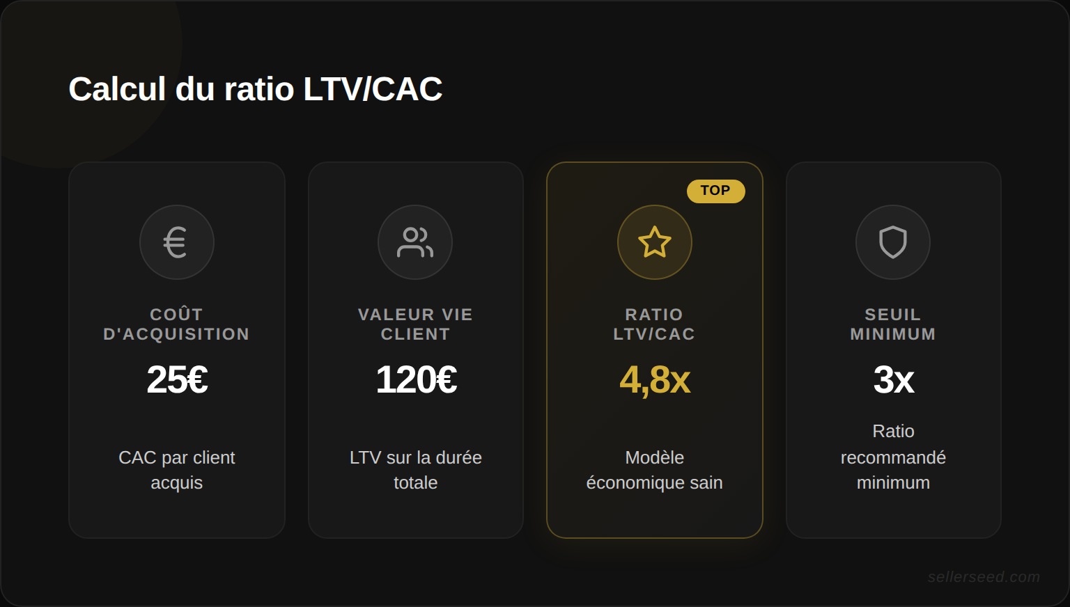 Exemple de calcul du ratio LTV/CAC : coût d'acquisition de 25 €, valeur vie client de 120 €, ratio de 4,8 indiquant un modèle économique sain — seuil minimum recommandé de 3x
