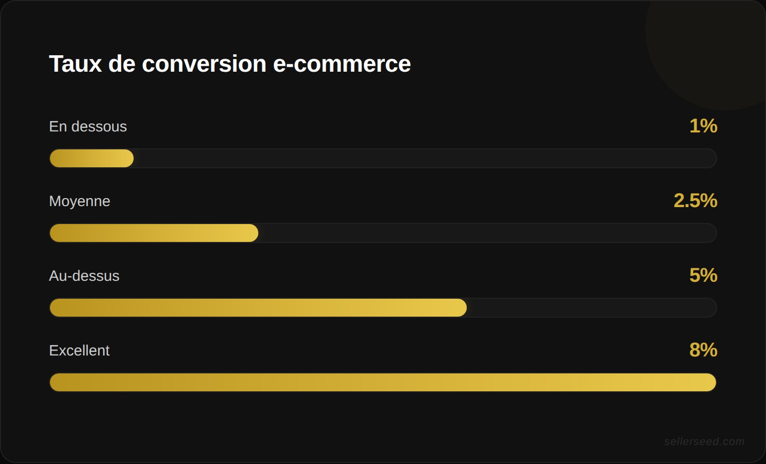 Échelle visuelle des niveaux de taux de conversion e-commerce : en dessous de la moyenne (moins de 1 %), moyenne du marché (1 % à 3 %), au-dessus de la moyenne (3 % à 5 %), excellent (plus de 5 %)