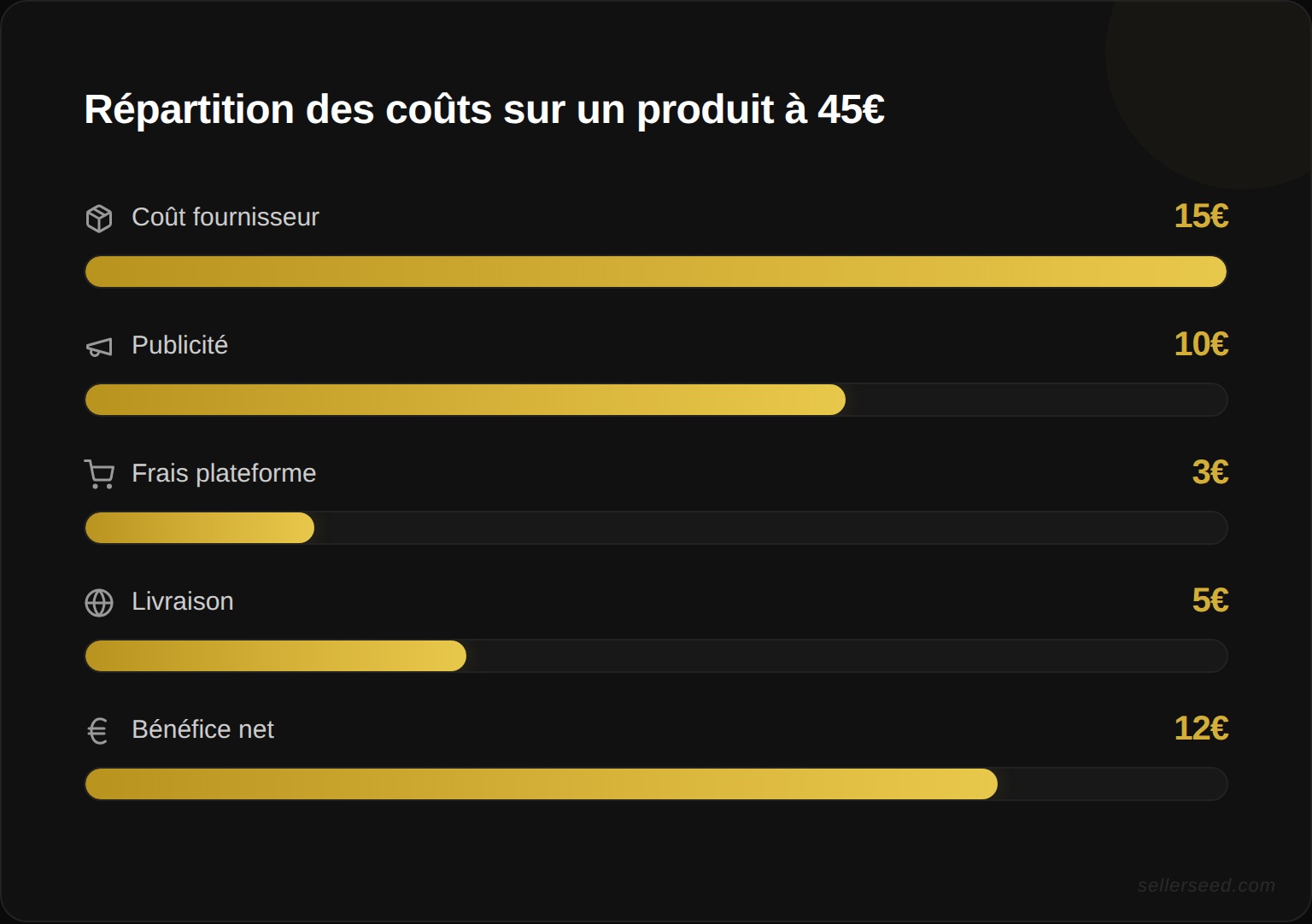 Repartition des couts en dropshipping pour un produit a 45 euros