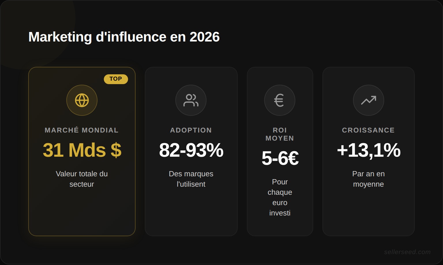 Chiffres clés du marché du marketing d'influence en 2026 : marché mondial à 31 milliards USD, 89 % des marketeurs l'utilisent, ROI moyen de 5,78 € pour 1 € investi et croissance annuelle de 14 %