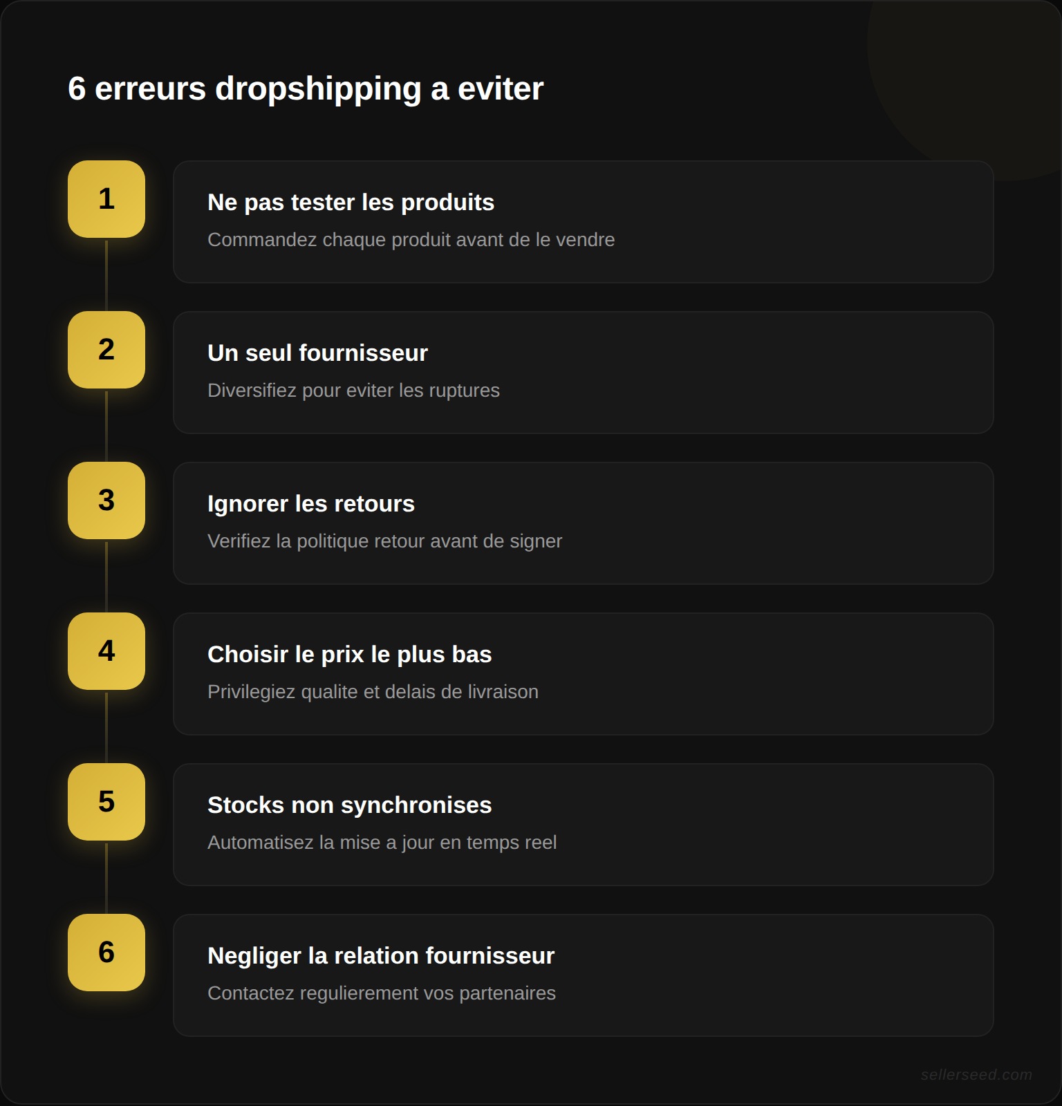 Les 6 erreurs courantes en dropshipping France et leurs solutions : tester les produits, diversifier les fournisseurs, vérifier les retours, ne pas choisir que sur le prix, synchroniser les stocks, entretenir la relation commerciale