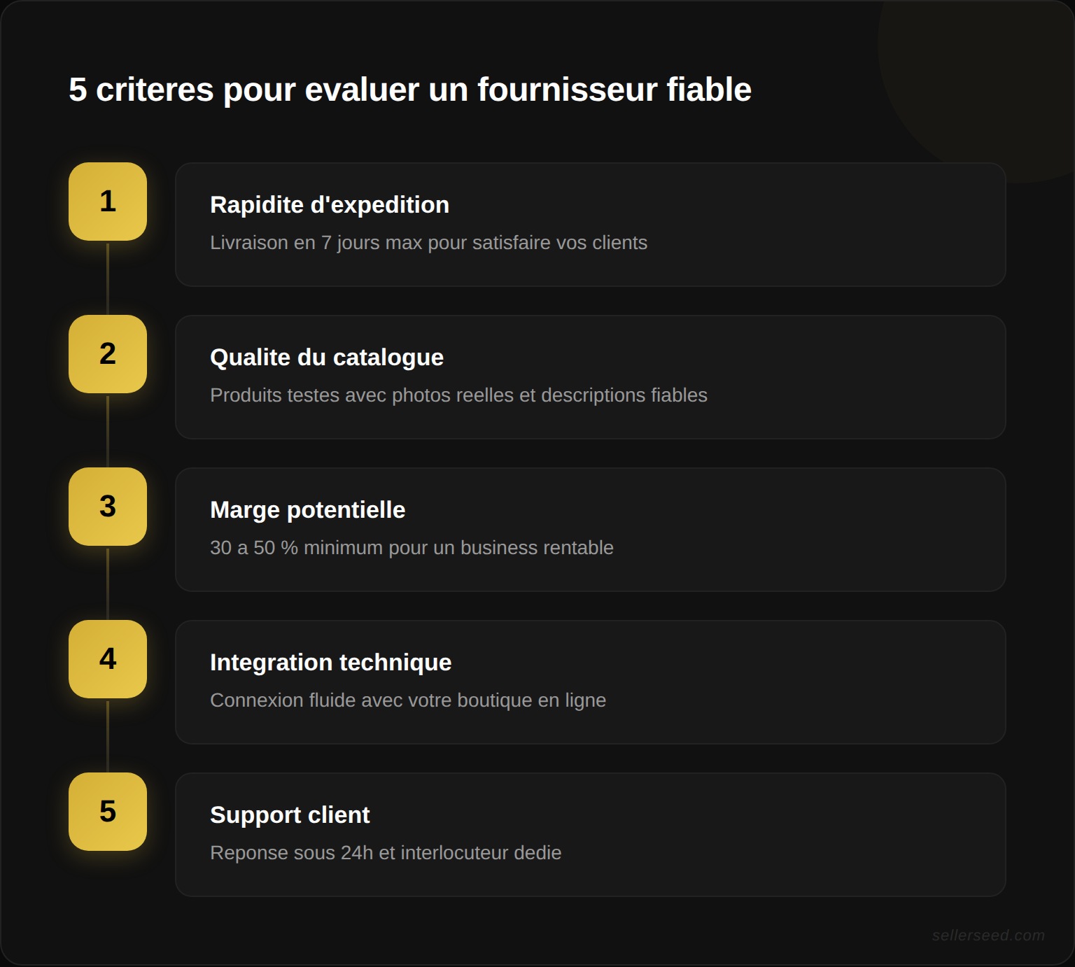 Les 5 critères essentiels pour évaluer un fournisseur dropshipping fiable : rapidité d'expédition, qualité du catalogue, marge potentielle (30-50 % minimum), intégration technique, support client