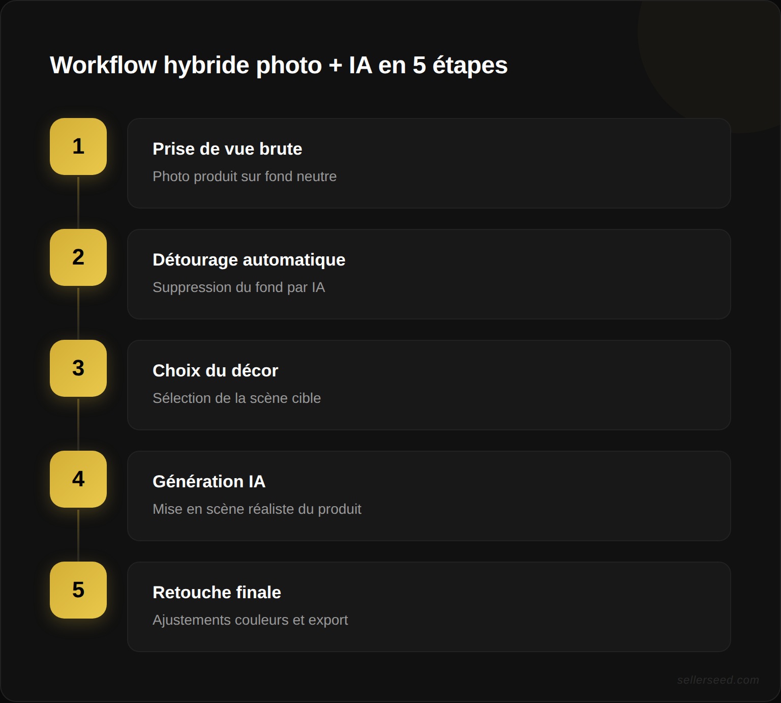 Workflow hybride photo reelle + IA pour la mise en scene produit en 5 etapes