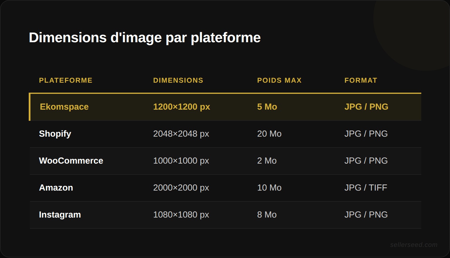 Dimensions et poids d image recommandes par plateforme e-commerce : Ekomspace, Shopify, WooCommerce, Amazon, Instagram