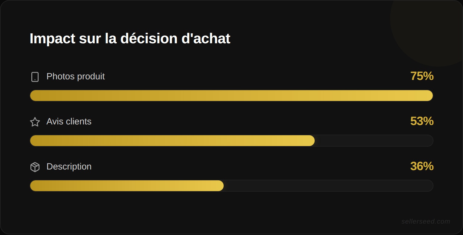 Impact des éléments de la fiche produit sur la décision d'achat : qualité des photos vs description vs avis clients (pourcentages)
