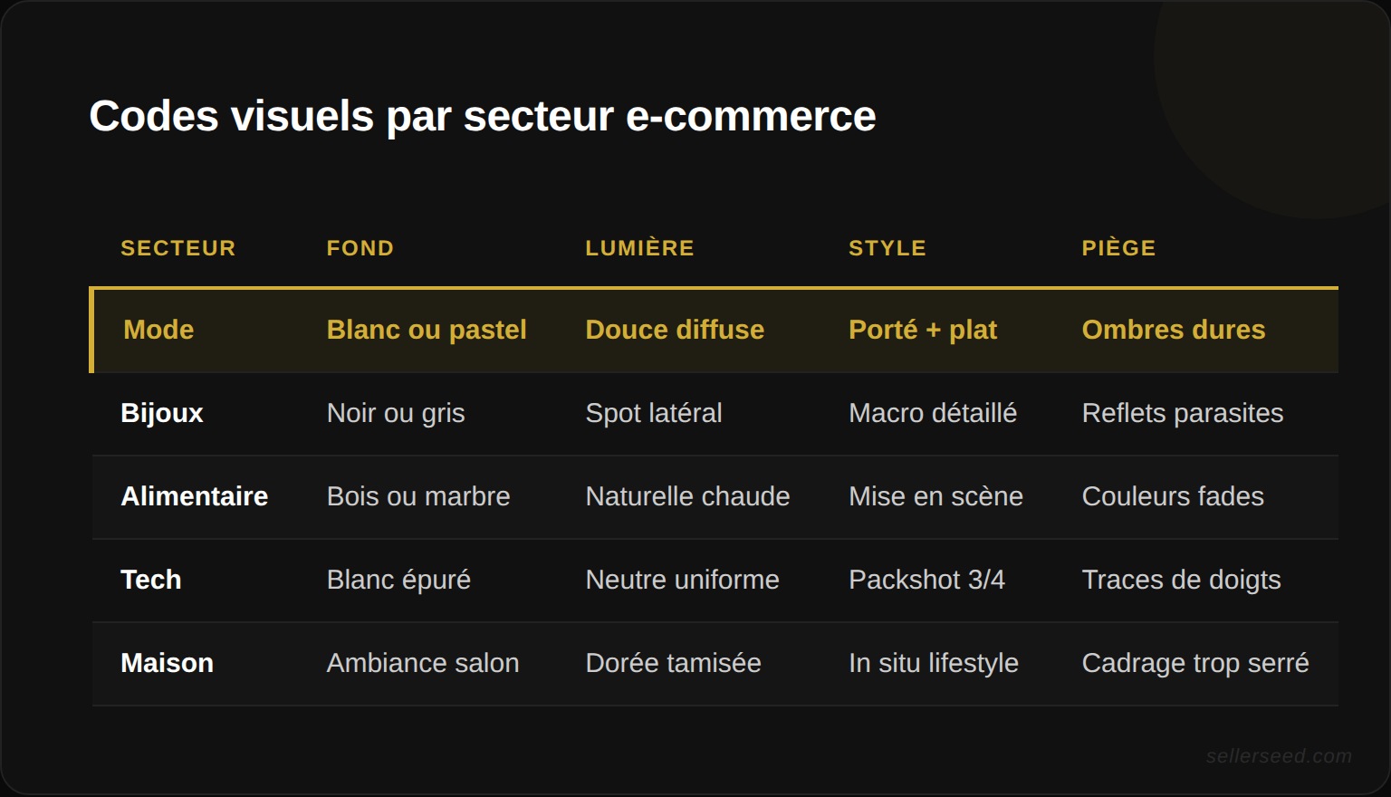 Codes visuels par secteur e-commerce : fond, lumiere, style de photo et pièges à éviter