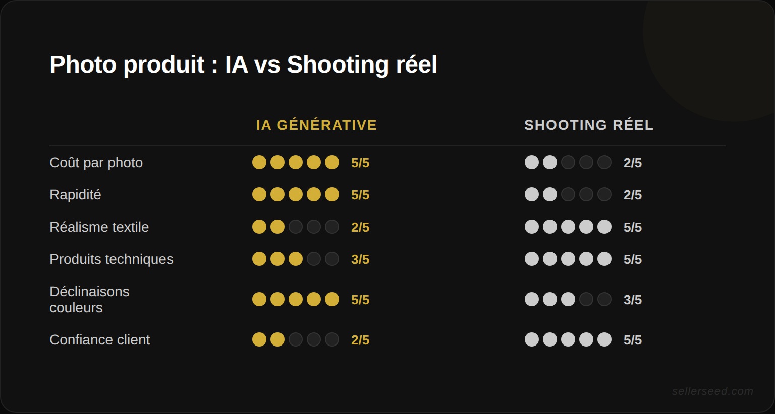Comparaison IA vs shooting réel : cas d usage, qualite rendu, cout et risques par type de produit