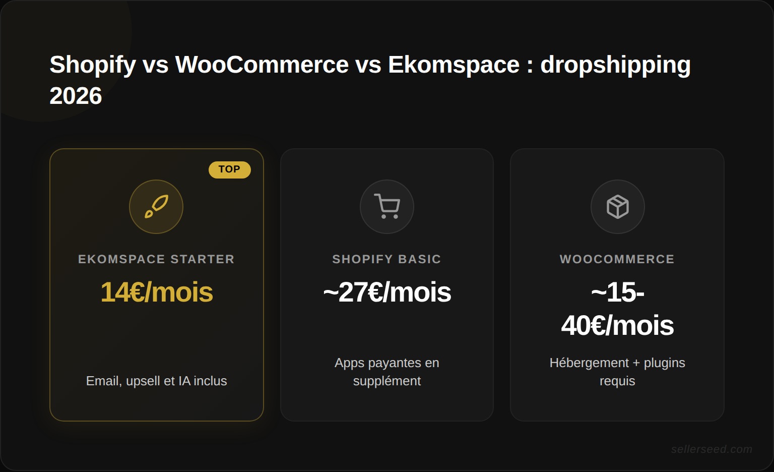 Comparaison Shopify vs WooCommerce vs Ekomspace : prix, facilité, support et temps de mise en ligne pour le dropshipping en 2026
