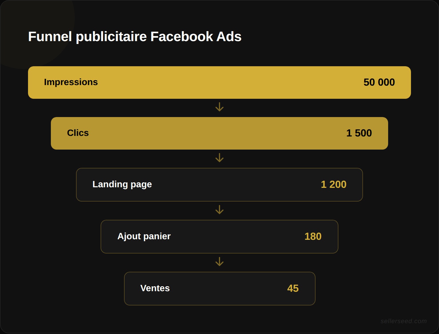 Comparaison des audiences Lookalike : 1% (plus proche de vos acheteurs, idéal pour débuter) vs 2-3% (plus large, utile quand le 1% sature) vs 5%+ (similarité trop faible, à éviter)