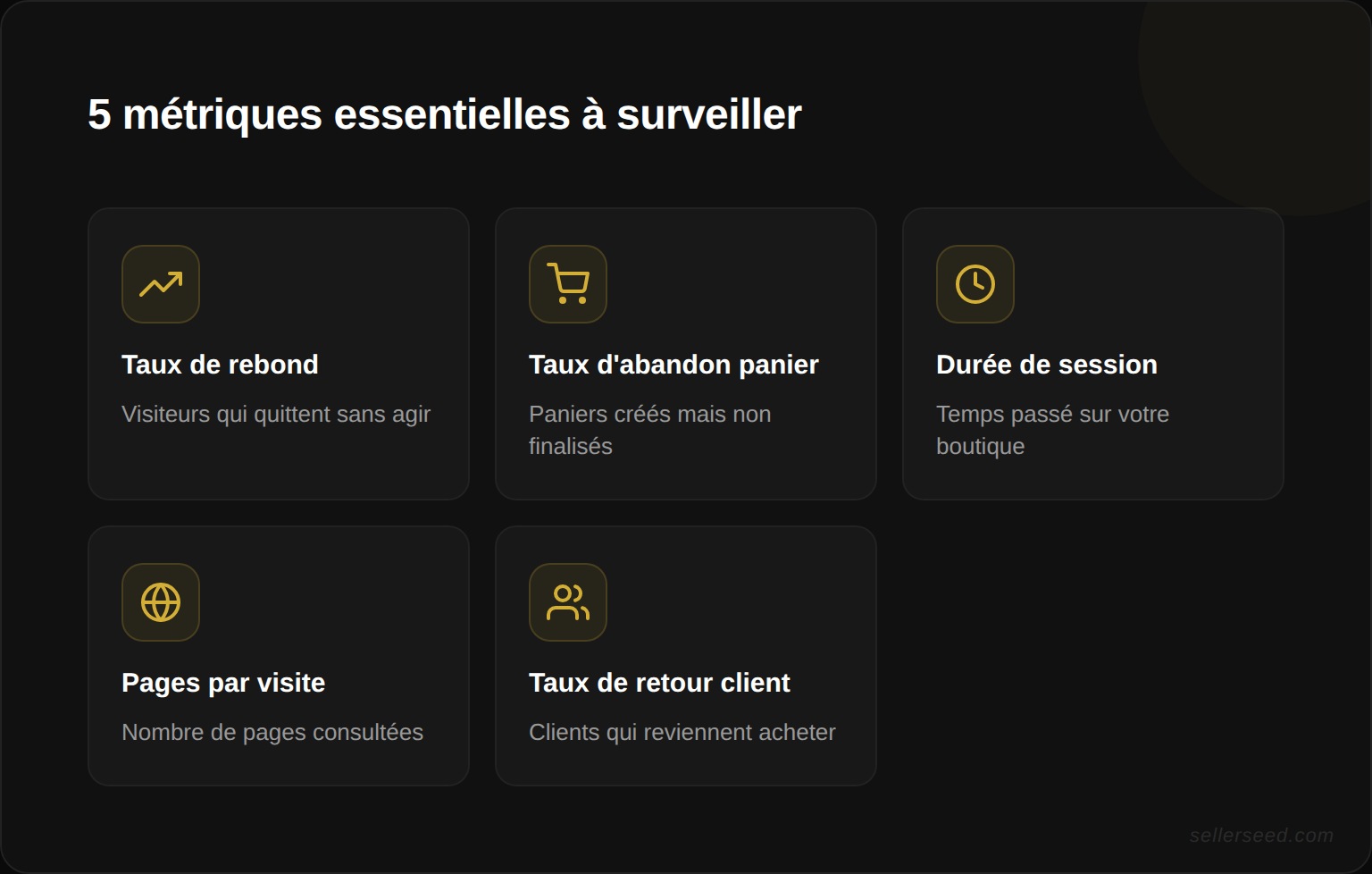 Les 5 métriques complémentaires à surveiller en parallèle du taux de conversion : taux de rebond, taux d'abandon de panier, durée moyenne de session, pages vues par session et taux de retour visiteurs