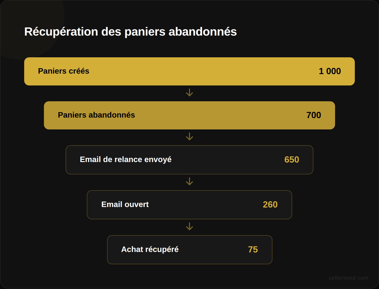 Entonnoir de récupération des paniers abandonnés : 70 % des paniers abandonnés → séquence email de relance (rappel immédiat, relance à 24h, offre de réassurance) → 5 % à 15 % de ventes récupérées