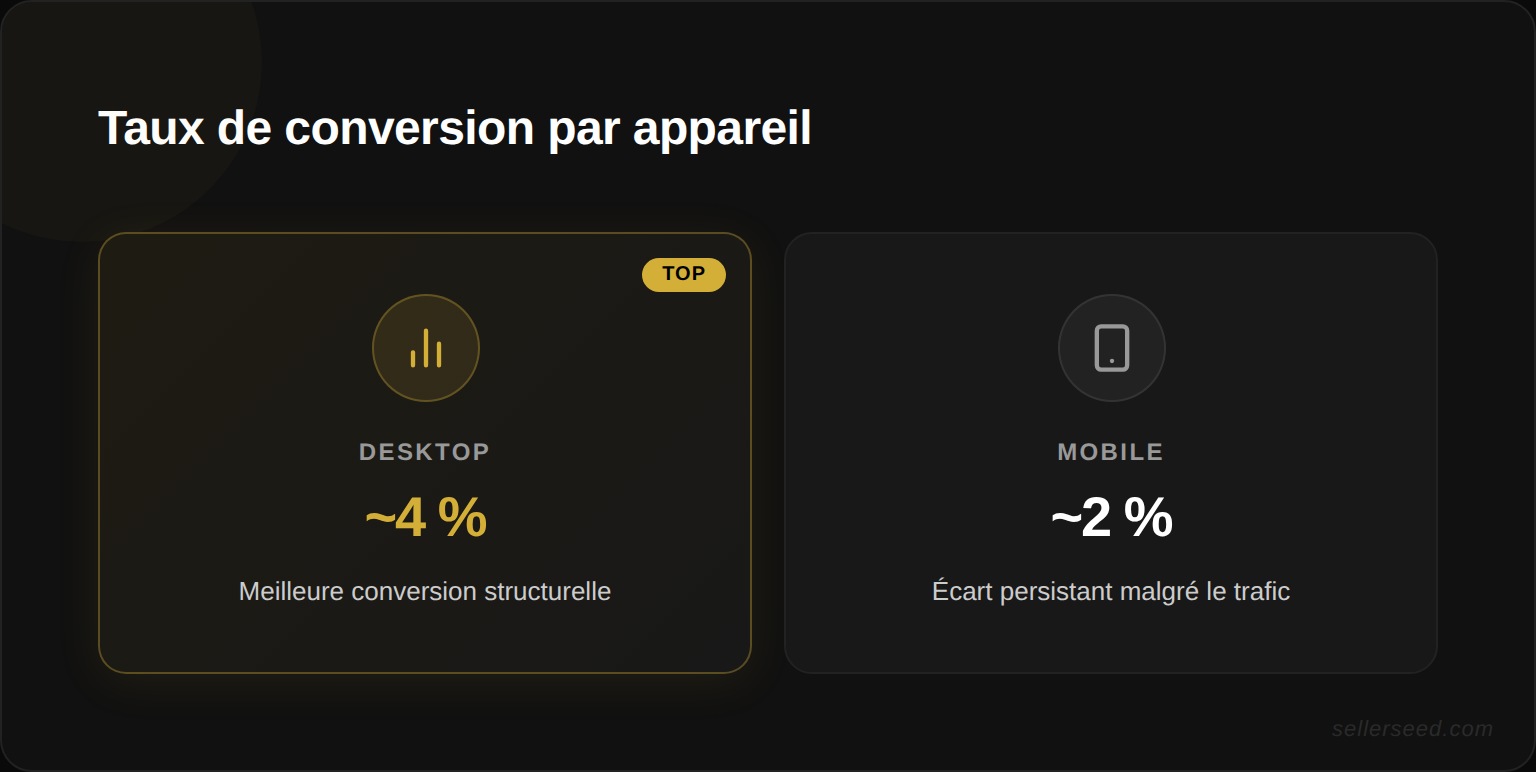 Comparaison du taux de conversion moyen selon l'appareil : mobile (~2 %) vs desktop (~4 %), illustrant l'écart structurel de performance entre les deux supports