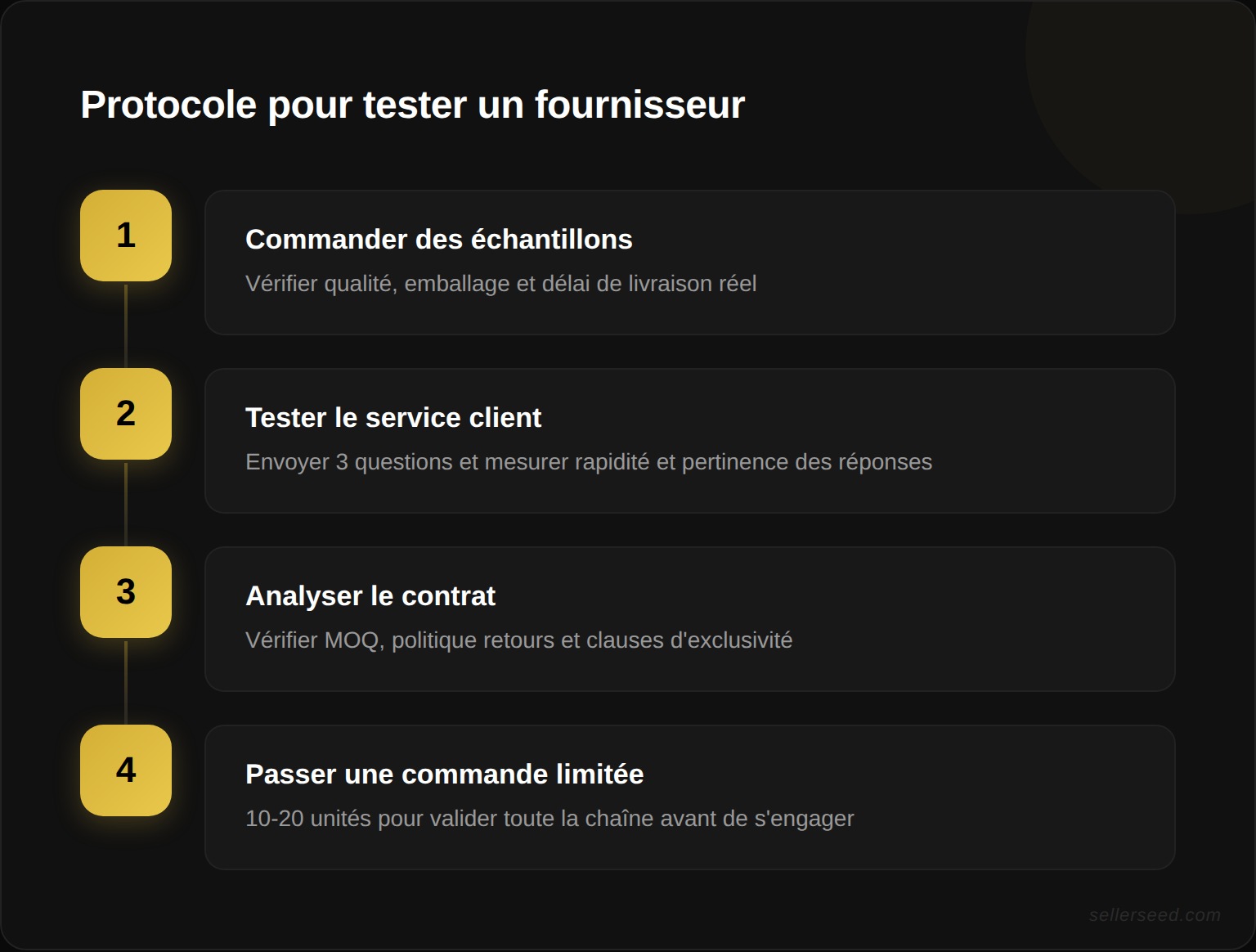 Protocole en 4 étapes pour tester un fournisseur dropshipping avant de s'engager : échantillons, service client, conditions contractuelles et volume limité