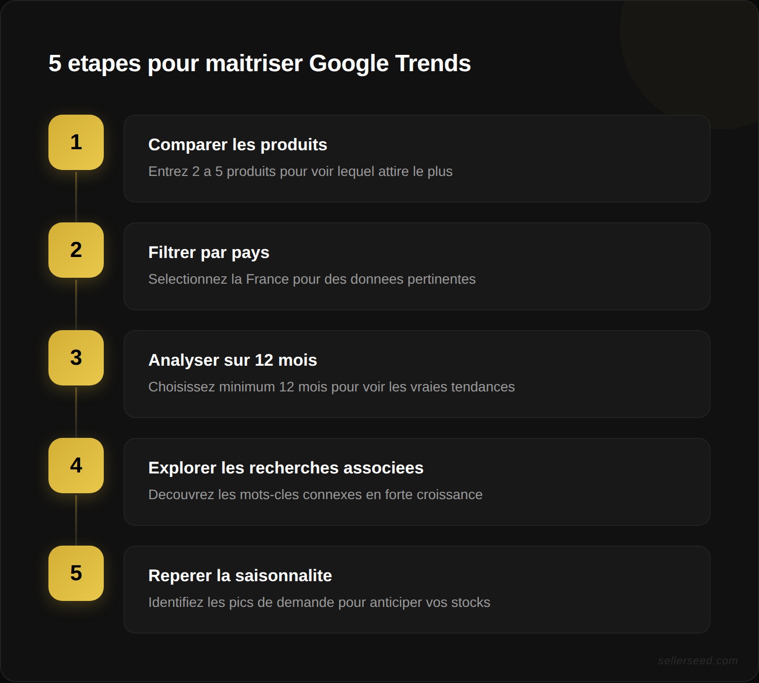 Méthode en 5 étapes pour utiliser Google Trends : comparer les produits, filtrer par pays, analyser sur 12 mois minimum, scruter les recherches associées et repérer la saisonnalité