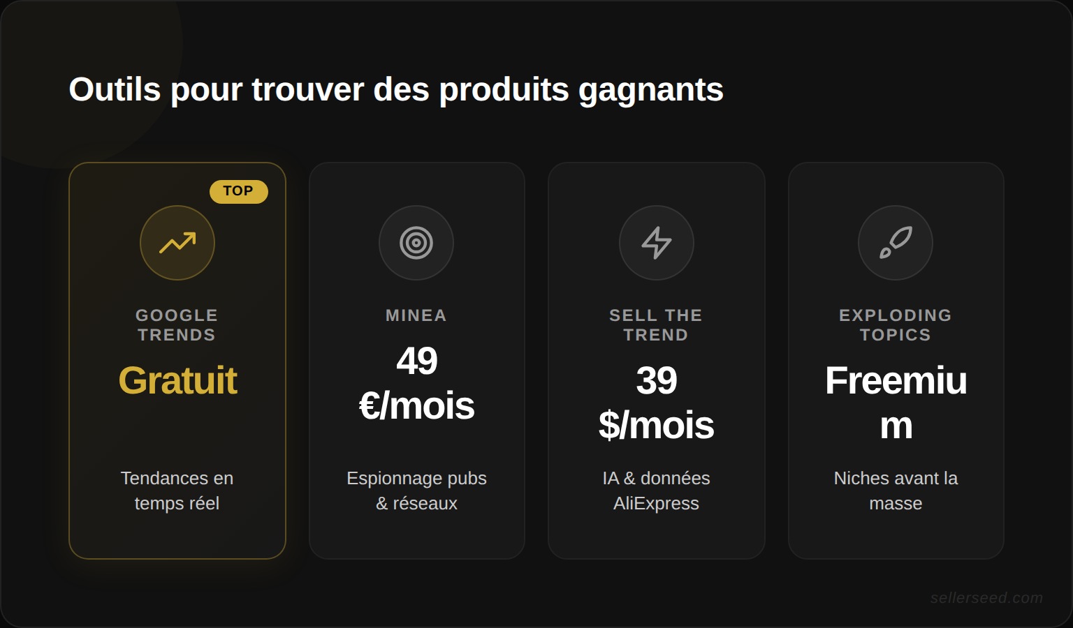 Comparatif des outils pour trouver des produits gagnants : Google Trends (gratuit), Minea (dès 49 €/mois), Sell The Trend (dès 39 $/mois), Ecomhunt (dès 29 $/mois), Exploding Topics (freemium) et AliExpress Dropship Center (gratuit)