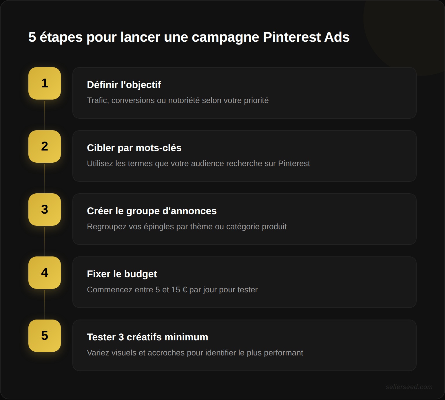 Les 5 étapes pour structurer une première campagne Pinterest Ads : objectif, audience par mots-clés, groupe d'annonces, budget de 5 à 15 € par jour, et test de 3 créatifs minimum