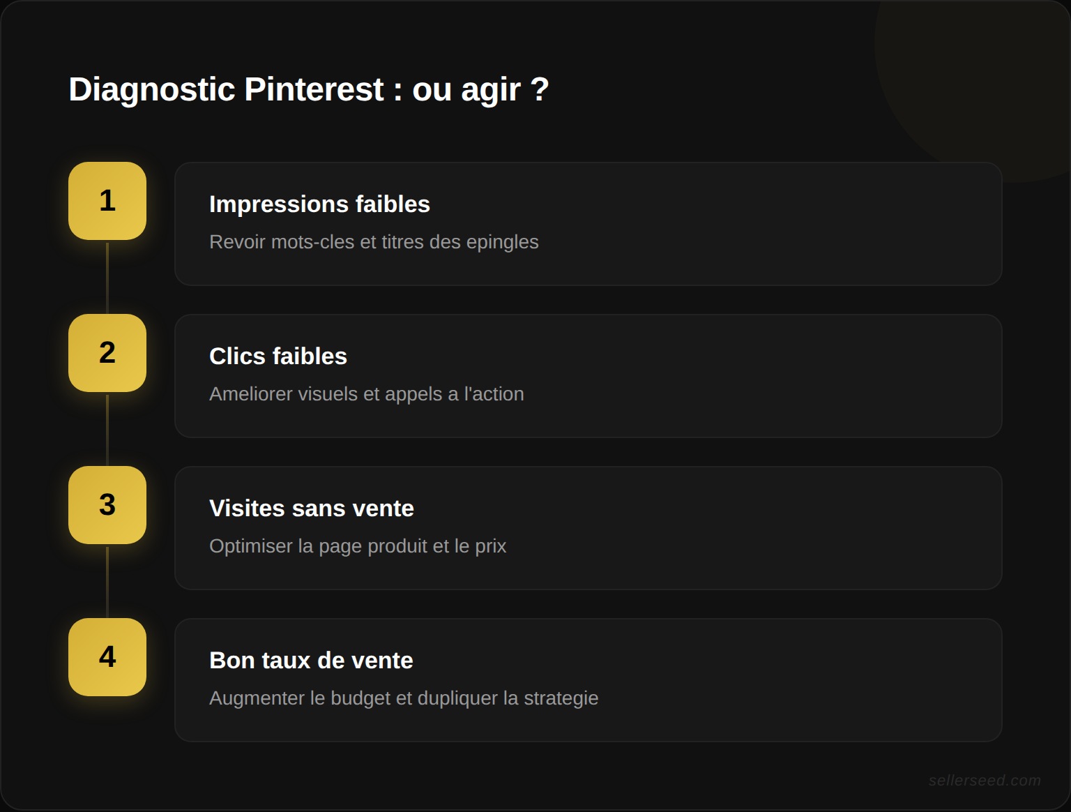 Arbre de décision Pinterest Analytics : diagnostic des performances selon les impressions, clics et ventes pour identifier où agir (mots-clés, visuels ou page produit)