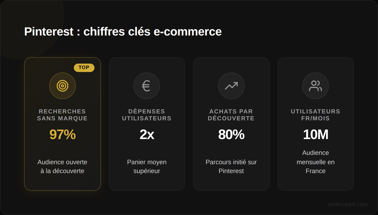 Statistiques clés de Pinterest pour l'e-commerce : 97 % de recherches sans marque, dépenses 2x supérieures, 80 % des achats débutent par une découverte, 10 millions d'utilisateurs mensuels en France