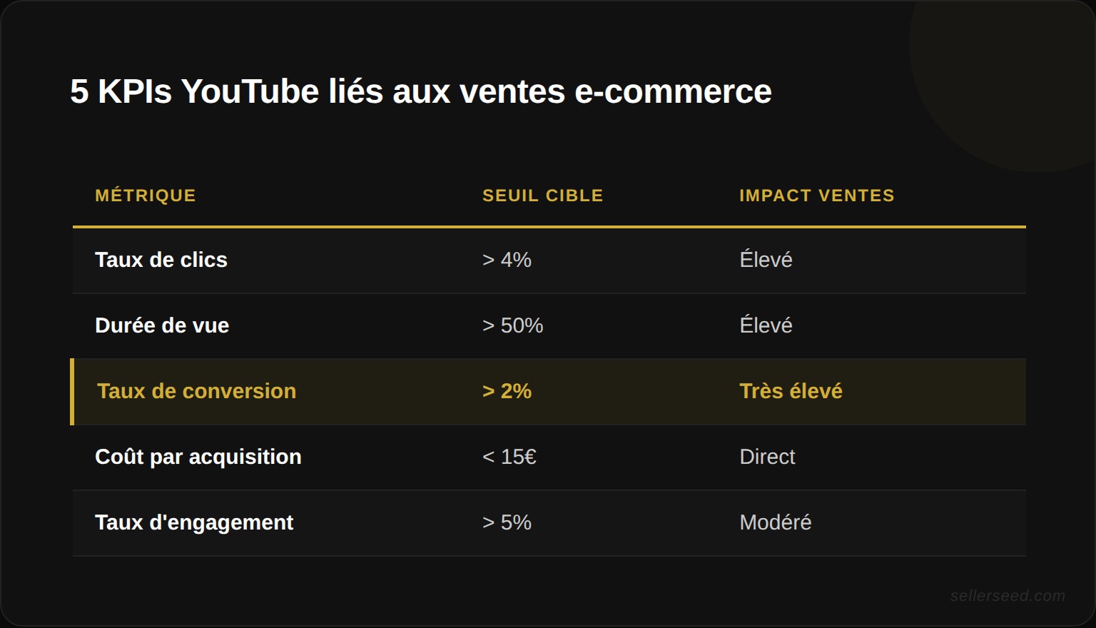 Les 5 KPIs YouTube correles aux ventes e-commerce avec seuils cibles par metrique