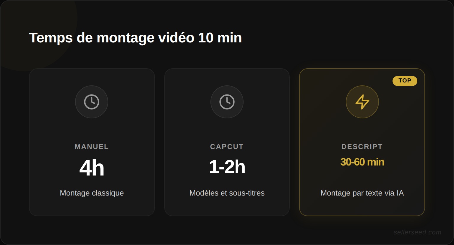 Comparaison du temps de montage avant/après outils IA pour un e-commerçant solo : Descript vs CapCut vs montage manuel