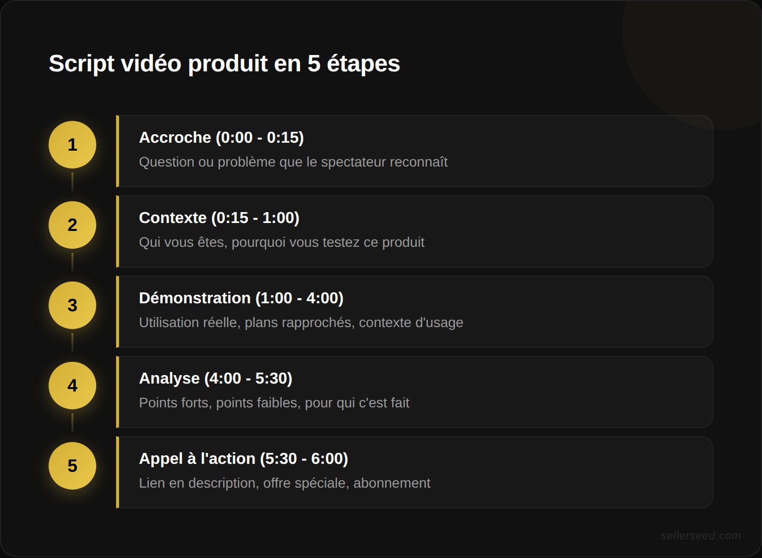 Script vidéo produit e-commerce en 5 étapes : accroche, contexte, démonstration, analyse et appel à l'action avec les durées recommandées